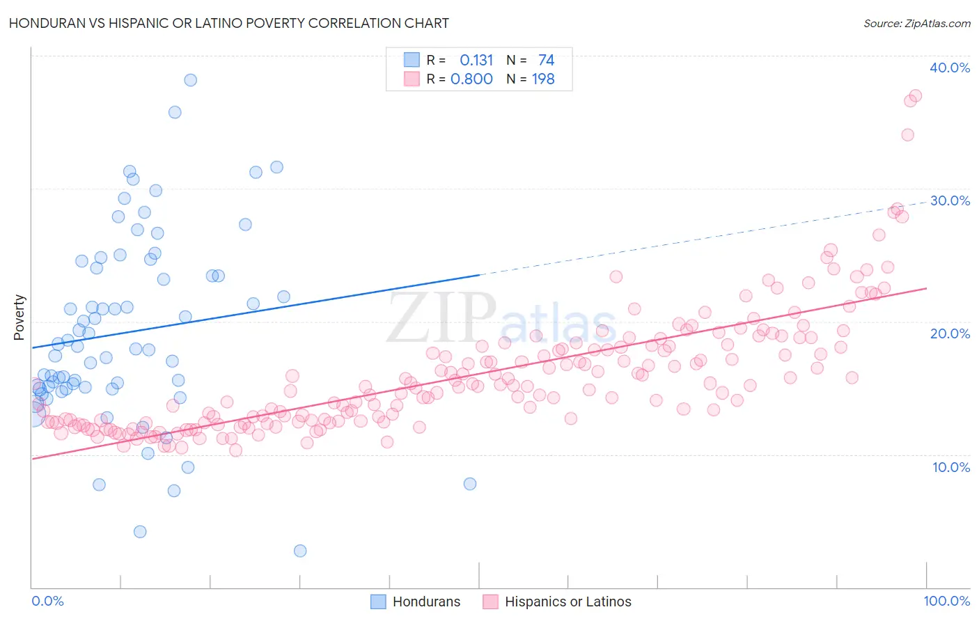 Honduran vs Hispanic or Latino Poverty