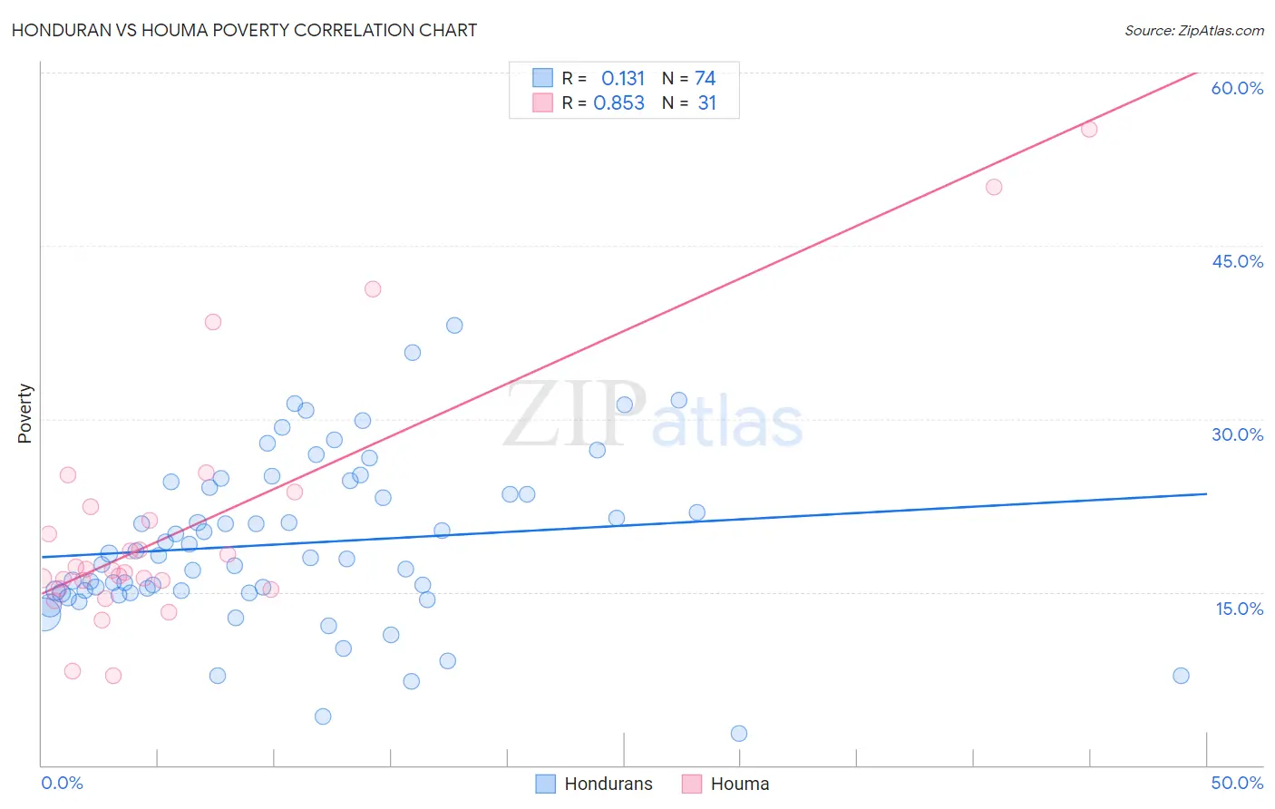 Honduran vs Houma Poverty