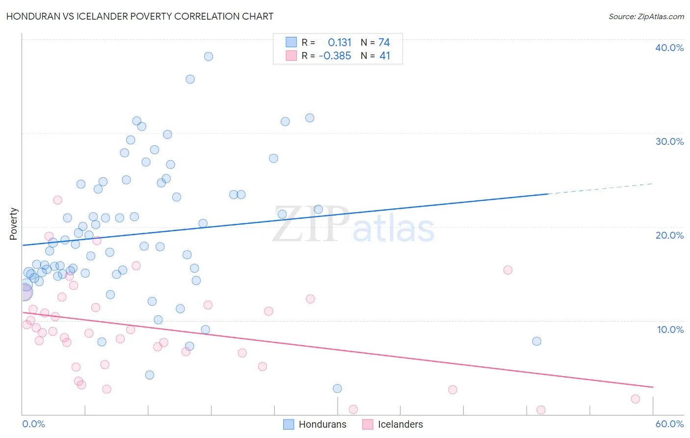 Honduran vs Icelander Poverty