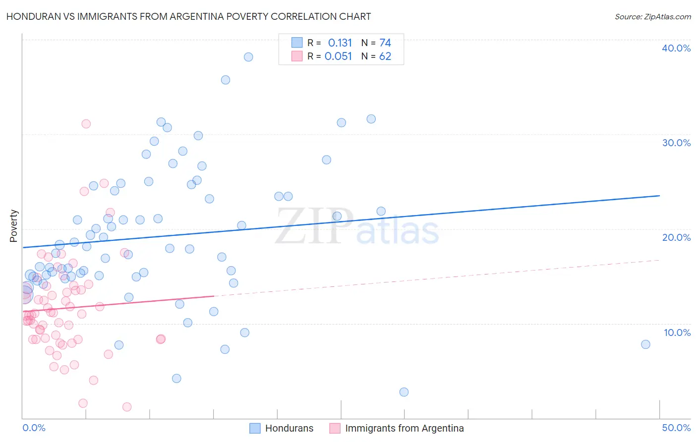 Honduran vs Immigrants from Argentina Poverty