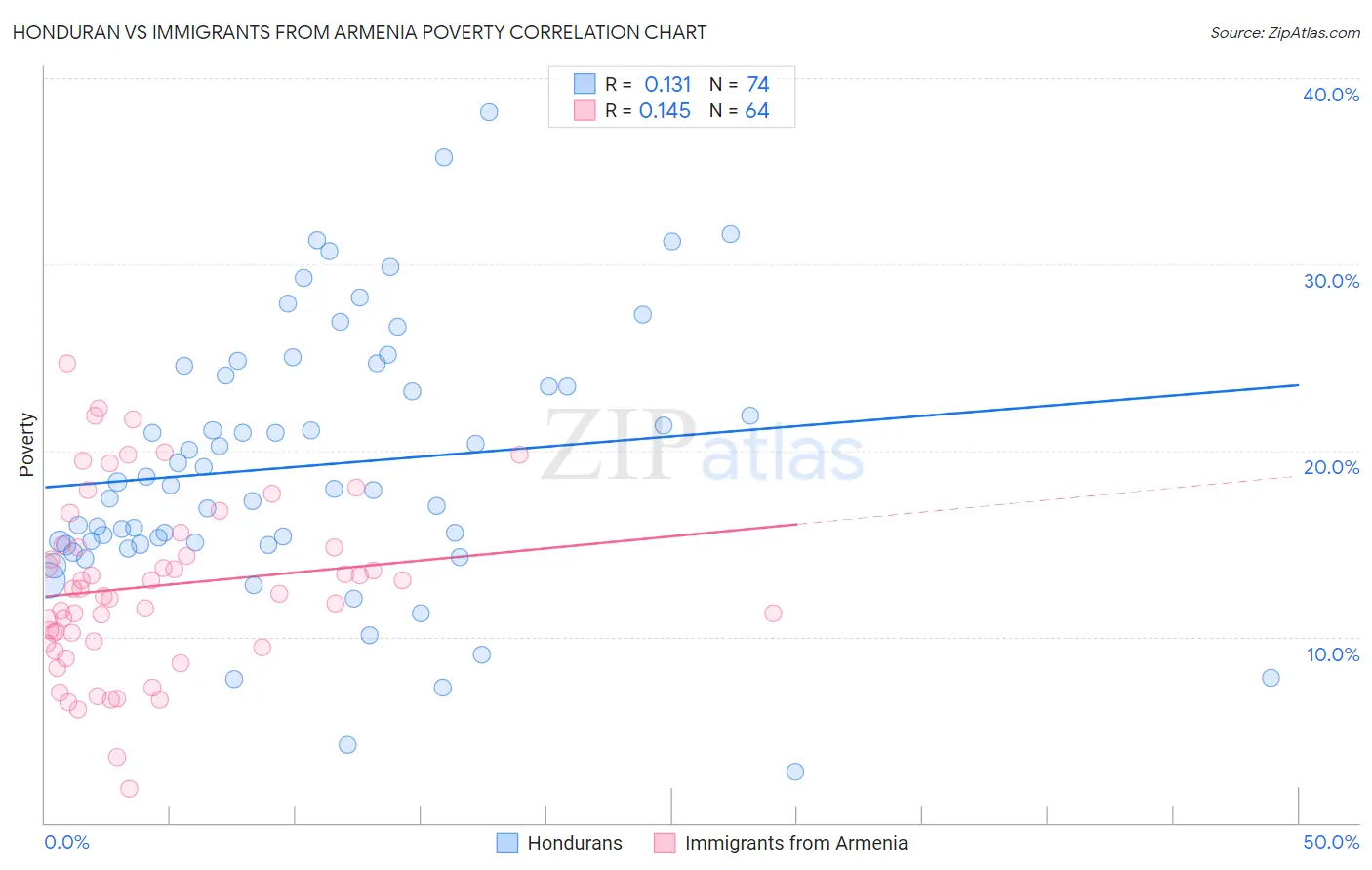 Honduran vs Immigrants from Armenia Poverty