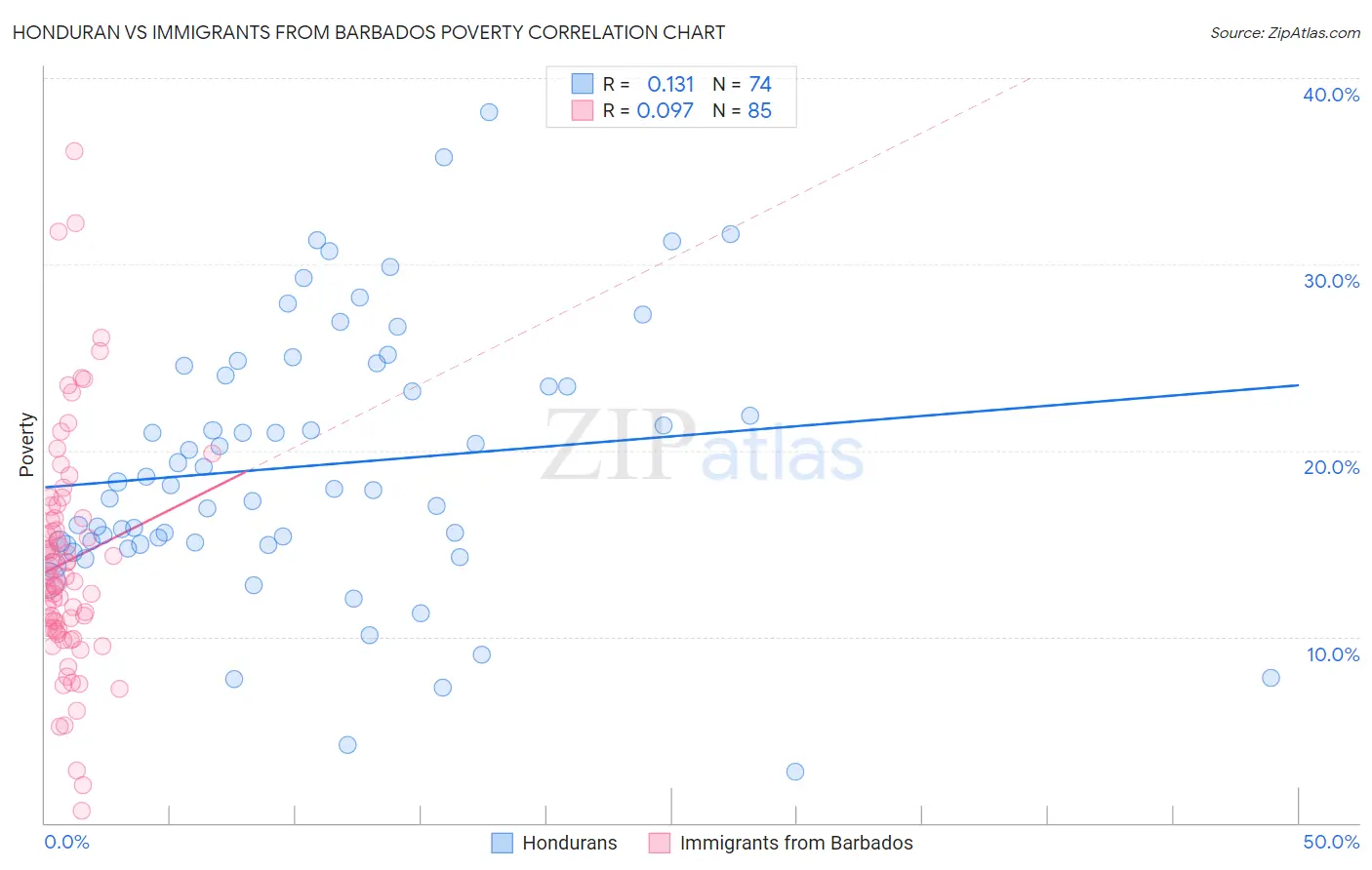 Honduran vs Immigrants from Barbados Poverty