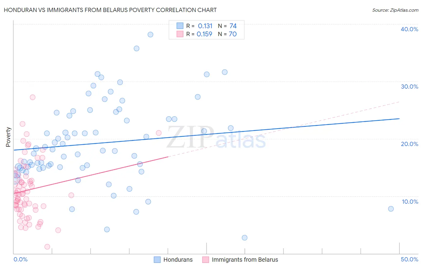 Honduran vs Immigrants from Belarus Poverty