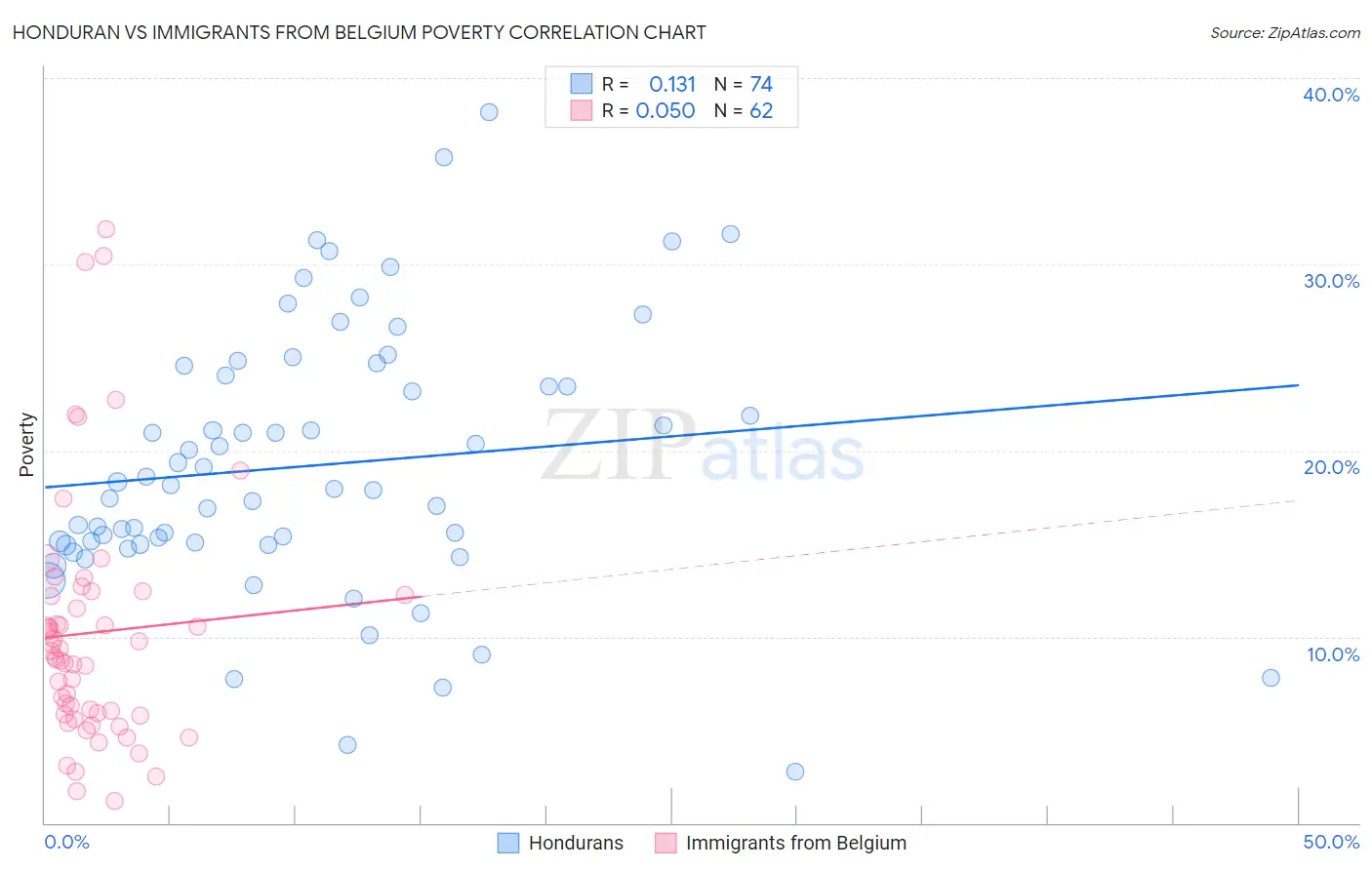 Honduran vs Immigrants from Belgium Poverty