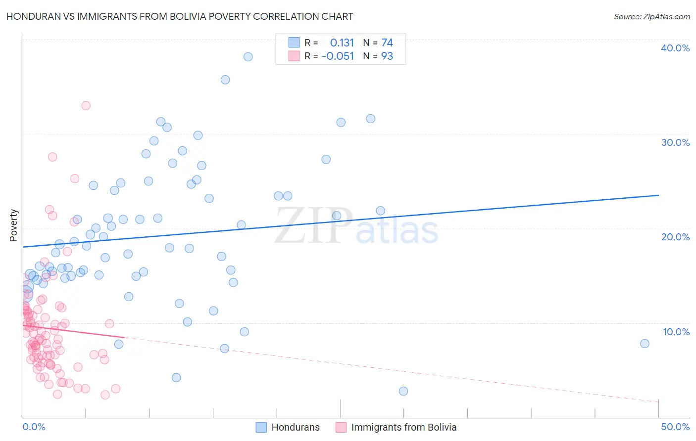 Honduran vs Immigrants from Bolivia Poverty