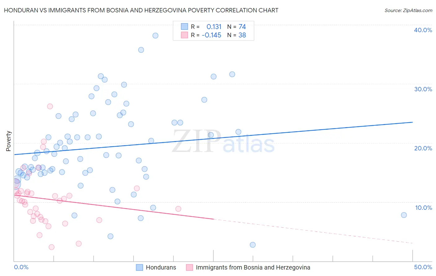 Honduran vs Immigrants from Bosnia and Herzegovina Poverty