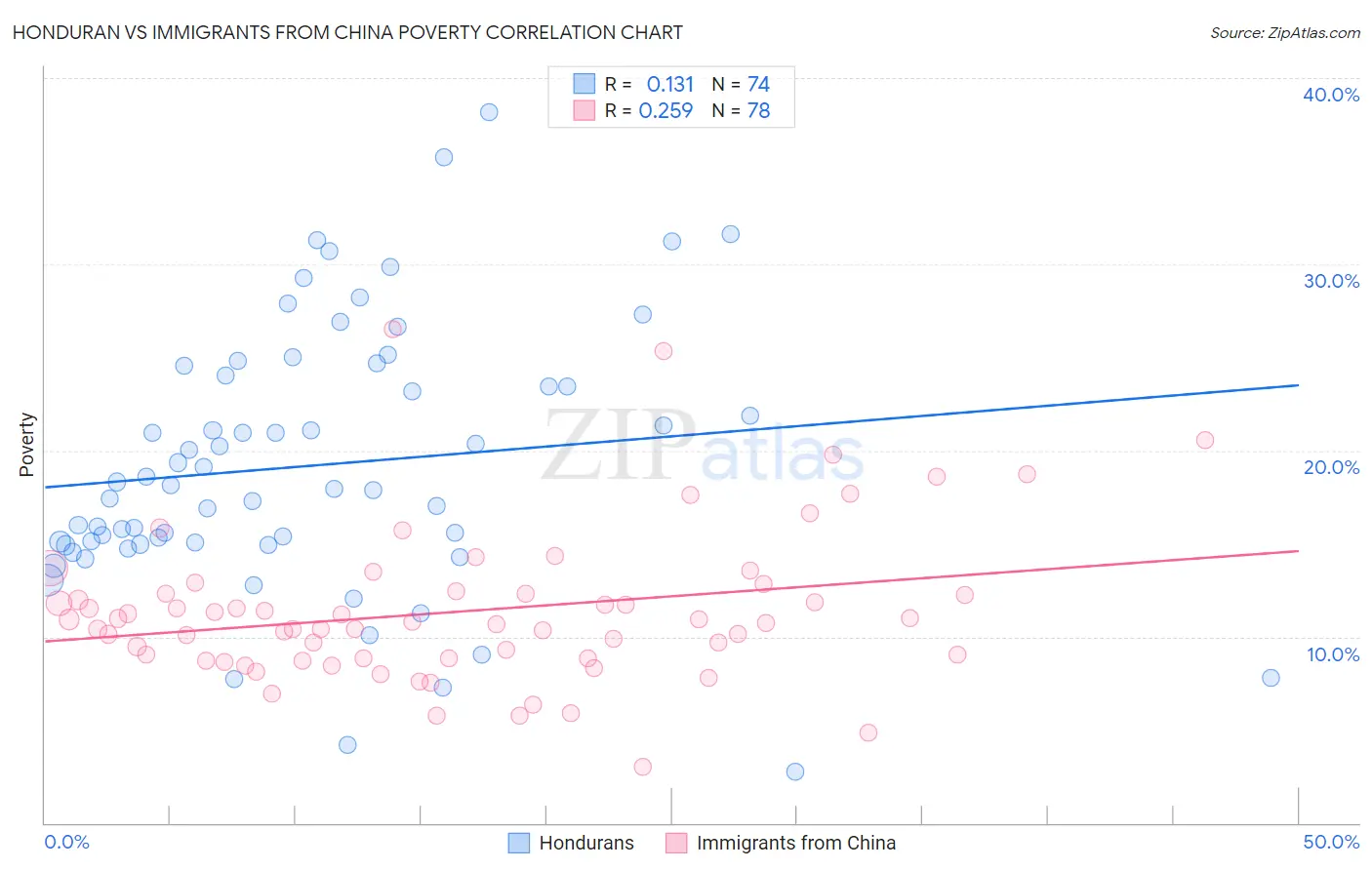 Honduran vs Immigrants from China Poverty