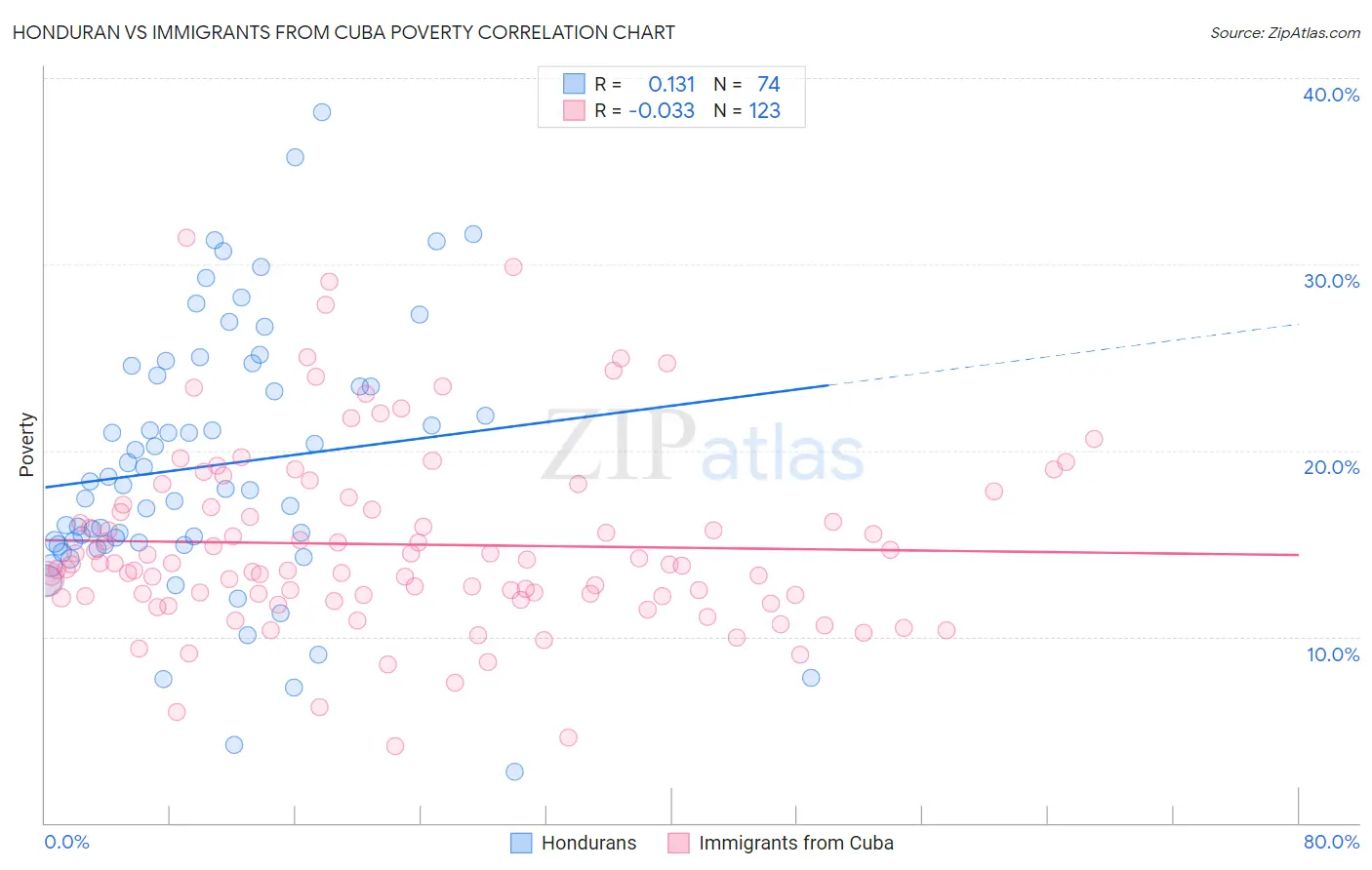 Honduran vs Immigrants from Cuba Poverty