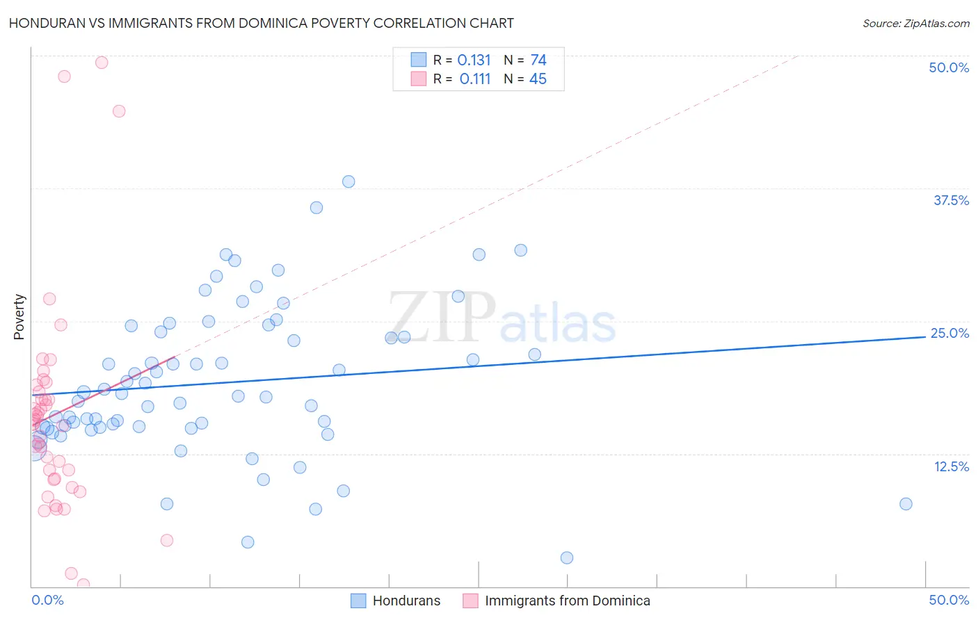 Honduran vs Immigrants from Dominica Poverty