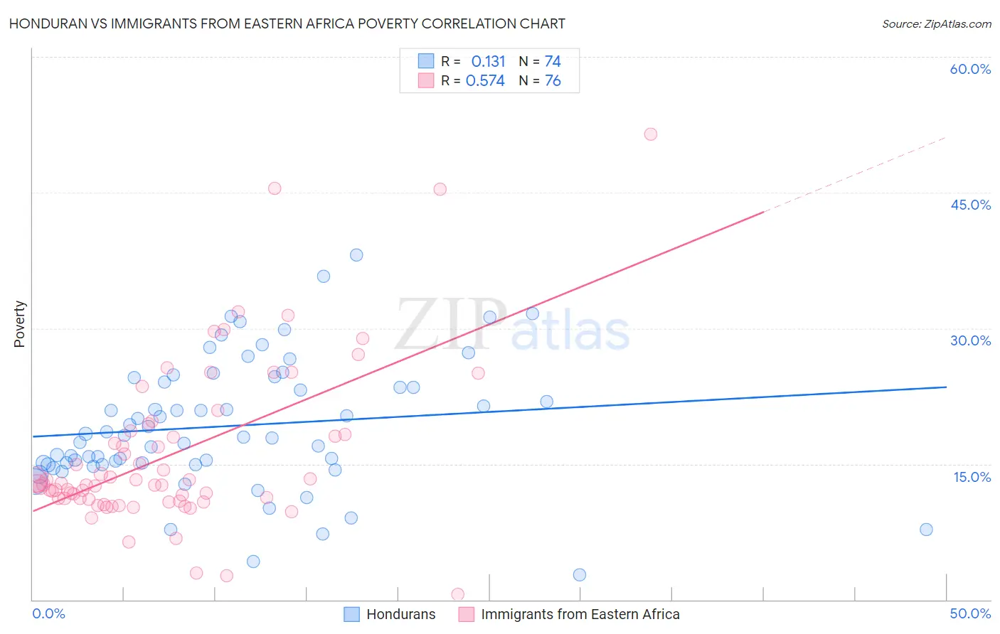 Honduran vs Immigrants from Eastern Africa Poverty