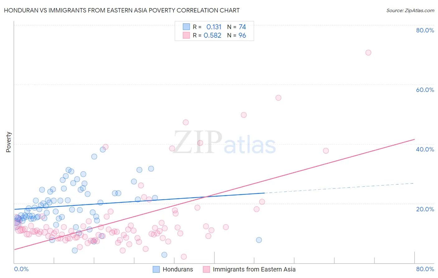 Honduran vs Immigrants from Eastern Asia Poverty