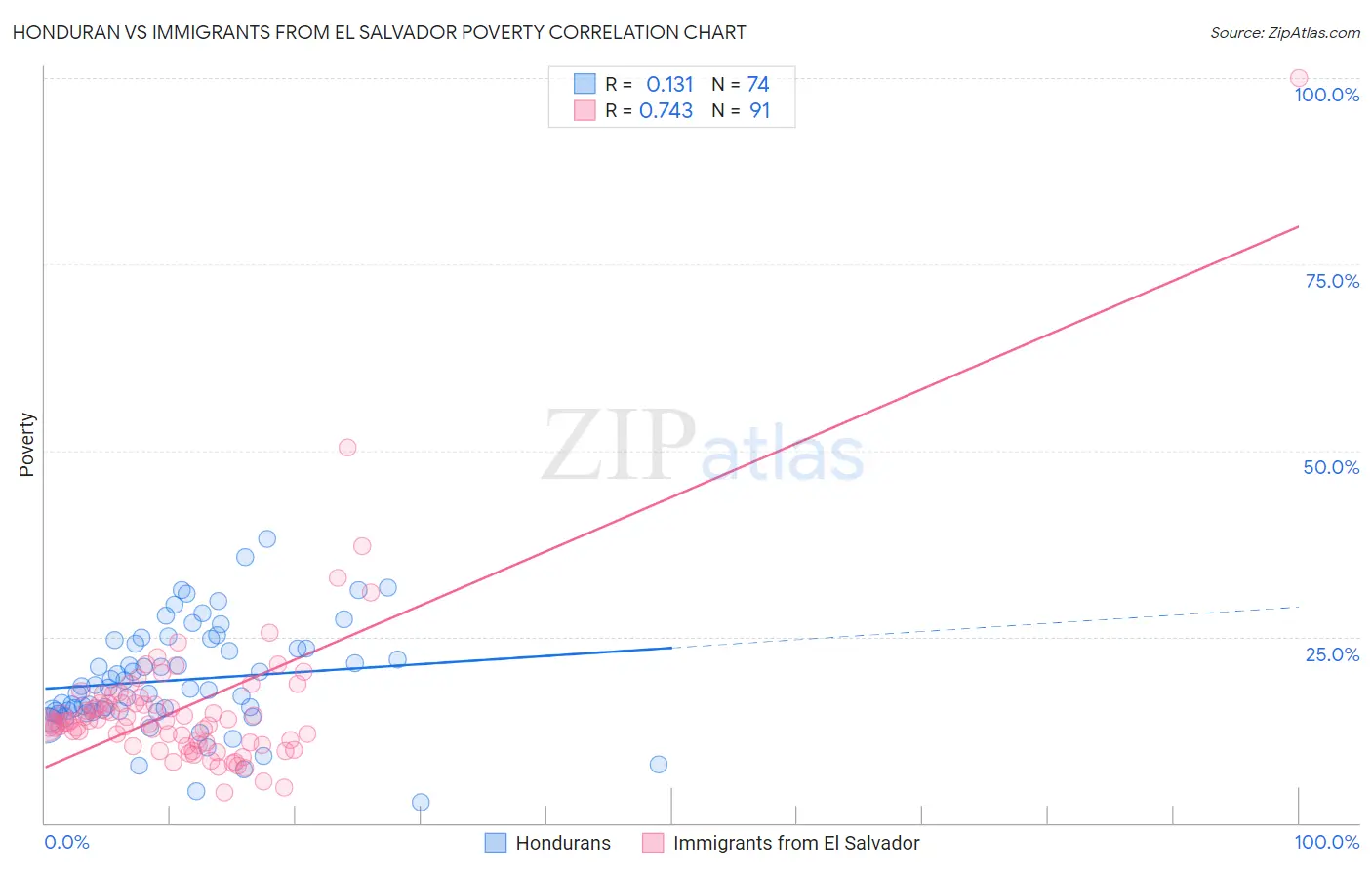 Honduran vs Immigrants from El Salvador Poverty