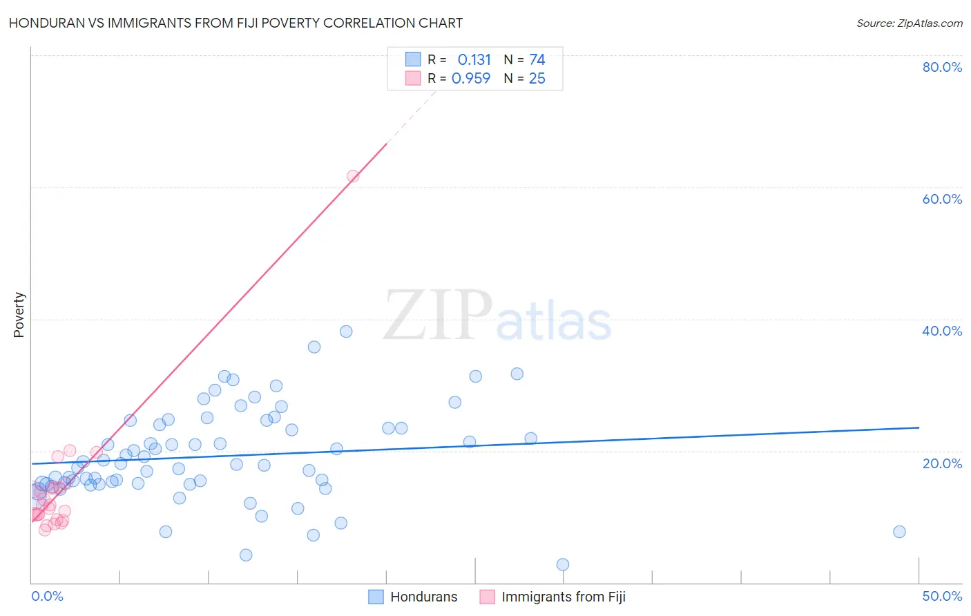 Honduran vs Immigrants from Fiji Poverty