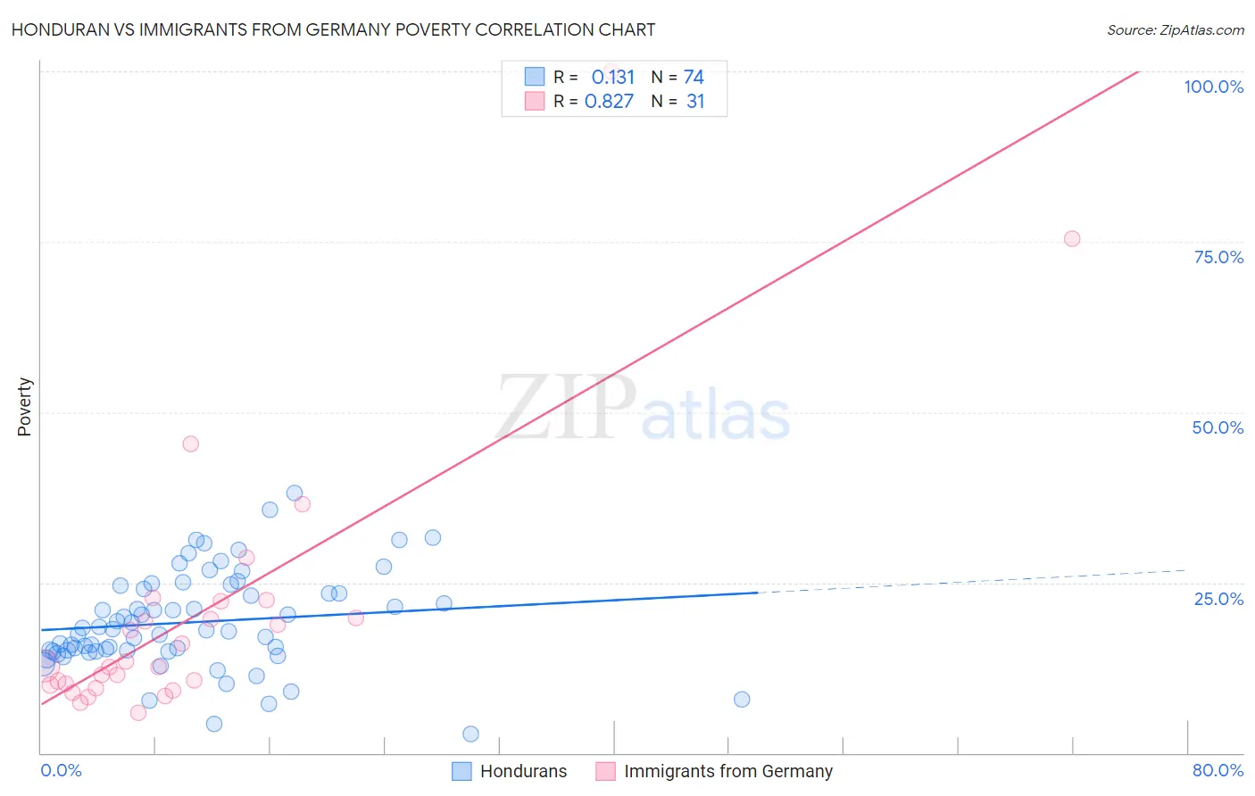 Honduran vs Immigrants from Germany Poverty