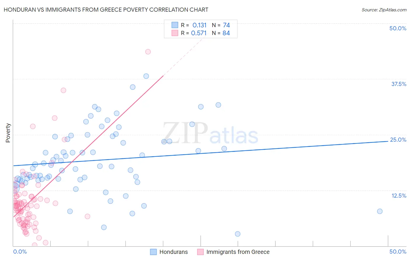 Honduran vs Immigrants from Greece Poverty