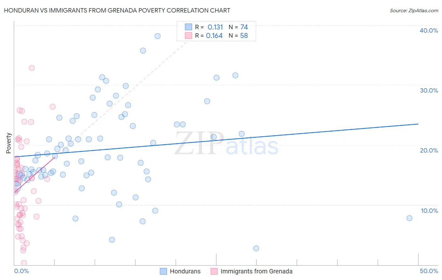 Honduran vs Immigrants from Grenada Poverty