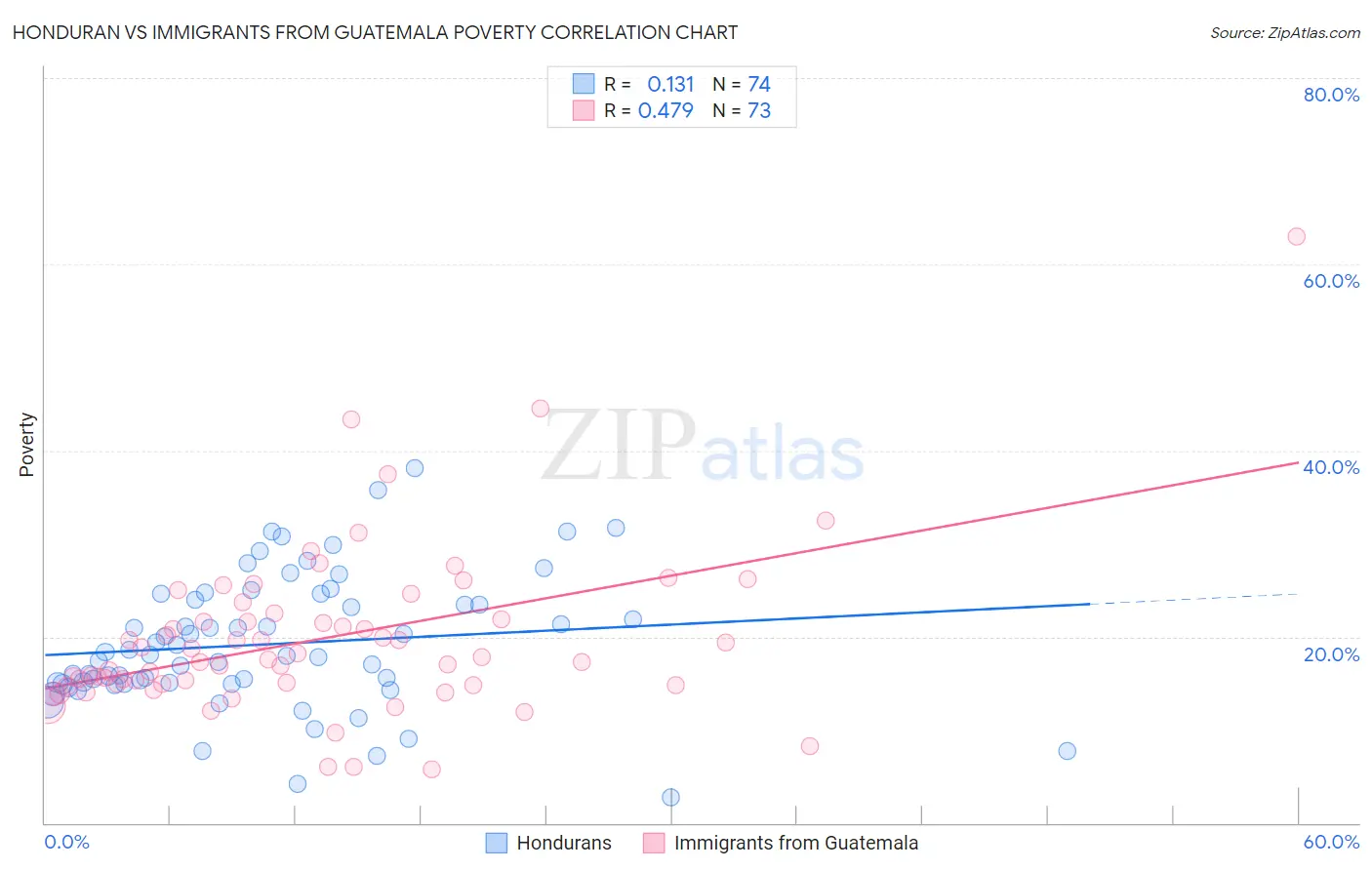 Honduran vs Immigrants from Guatemala Poverty