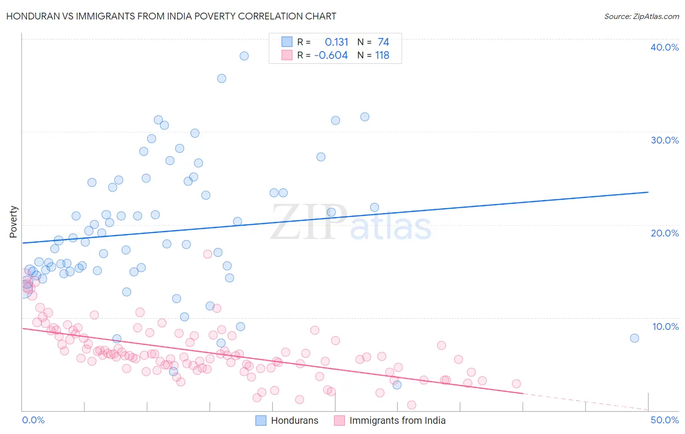 Honduran vs Immigrants from India Poverty