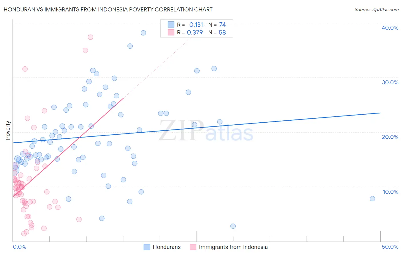 Honduran vs Immigrants from Indonesia Poverty