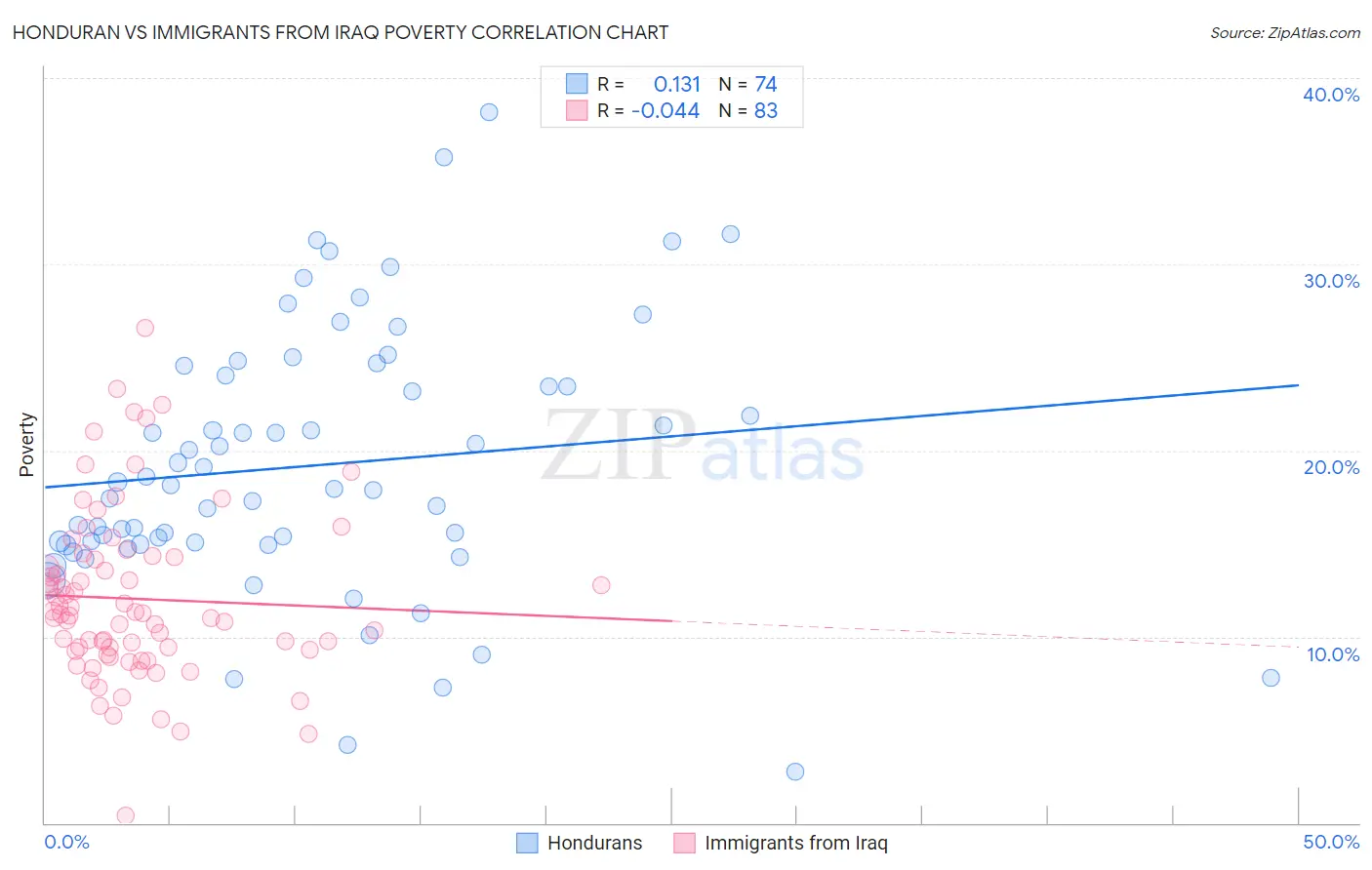 Honduran vs Immigrants from Iraq Poverty