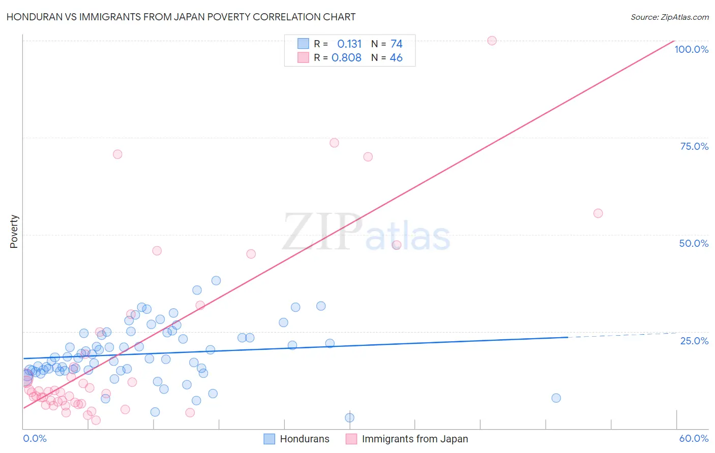 Honduran vs Immigrants from Japan Poverty