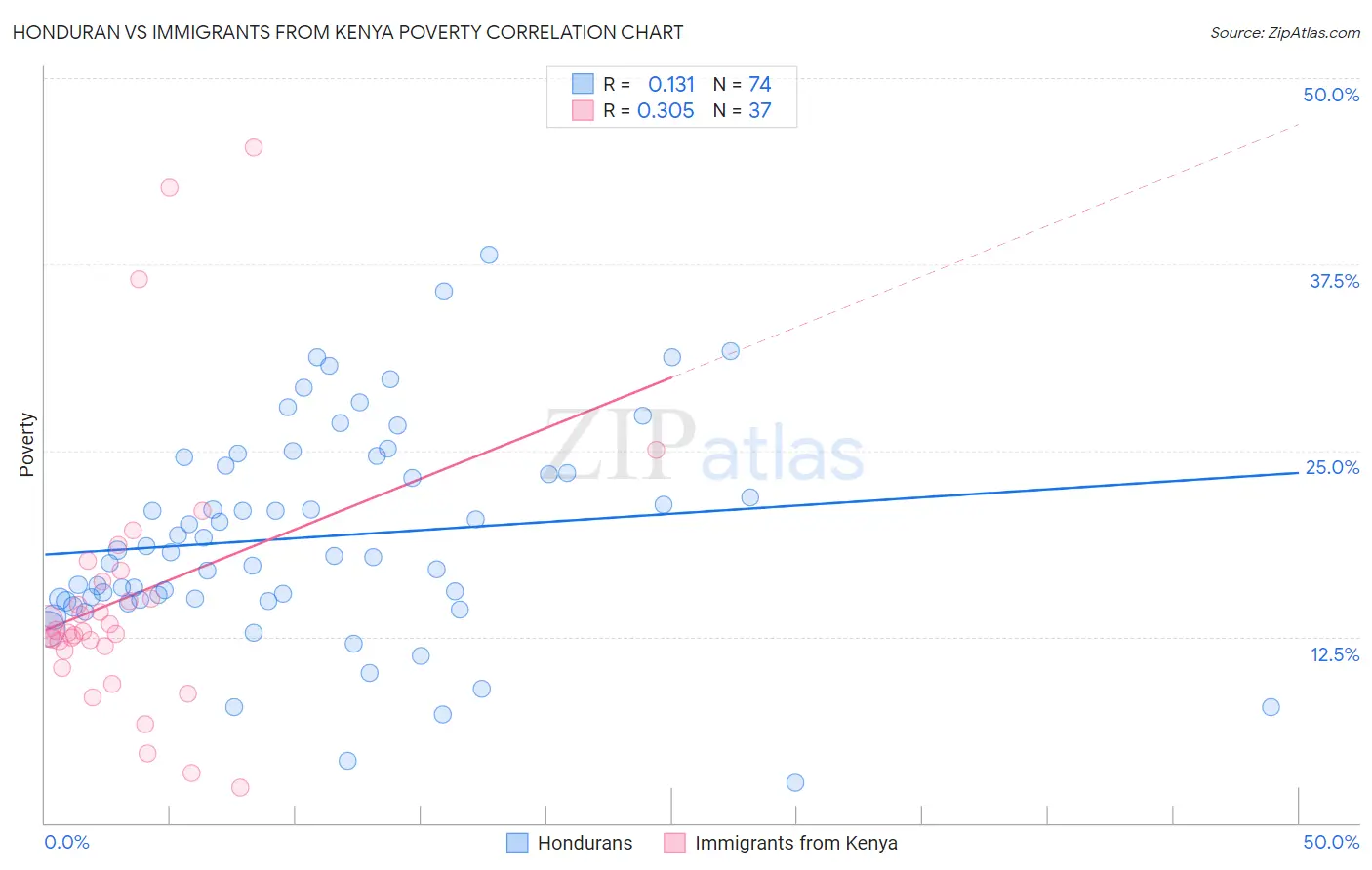 Honduran vs Immigrants from Kenya Poverty