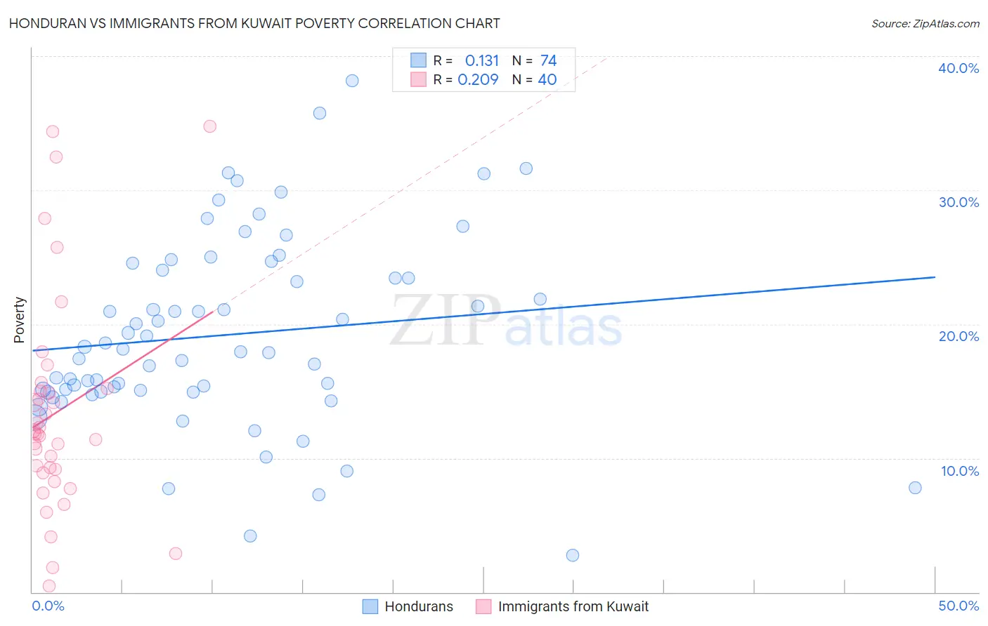 Honduran vs Immigrants from Kuwait Poverty