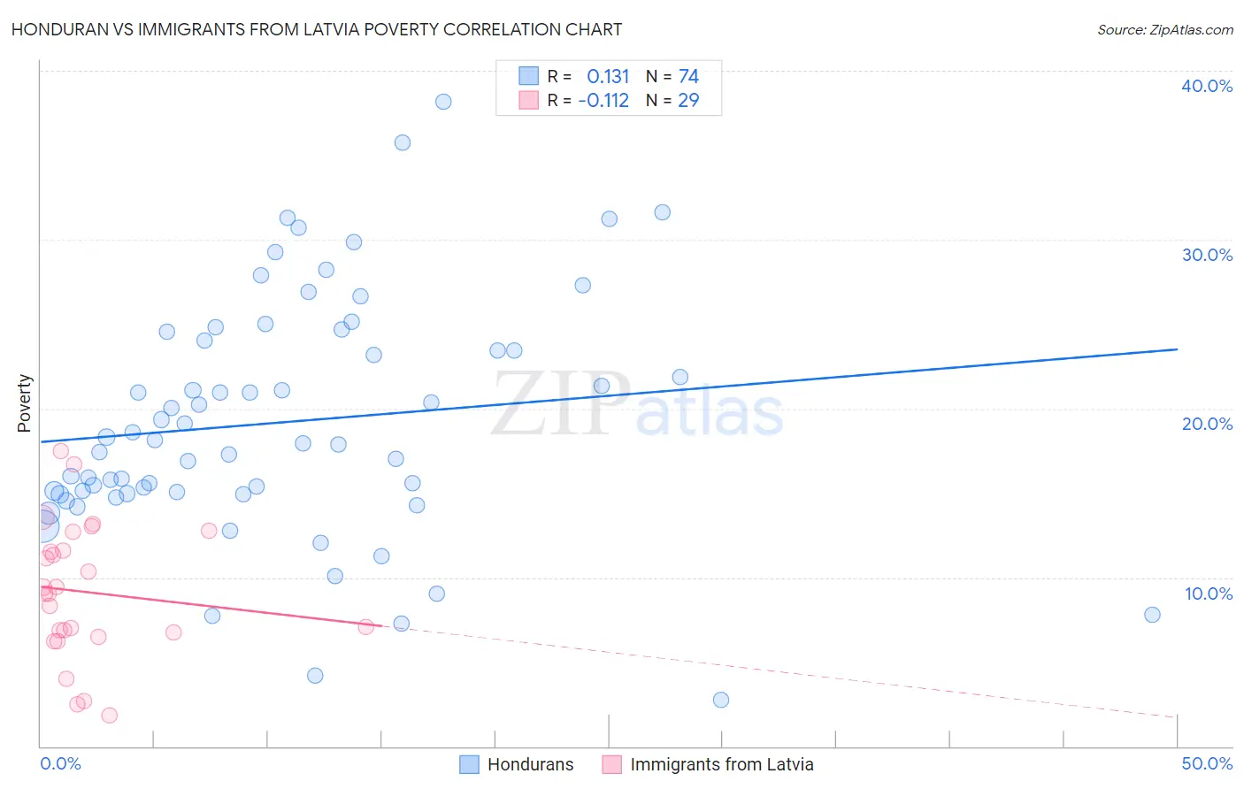 Honduran vs Immigrants from Latvia Poverty