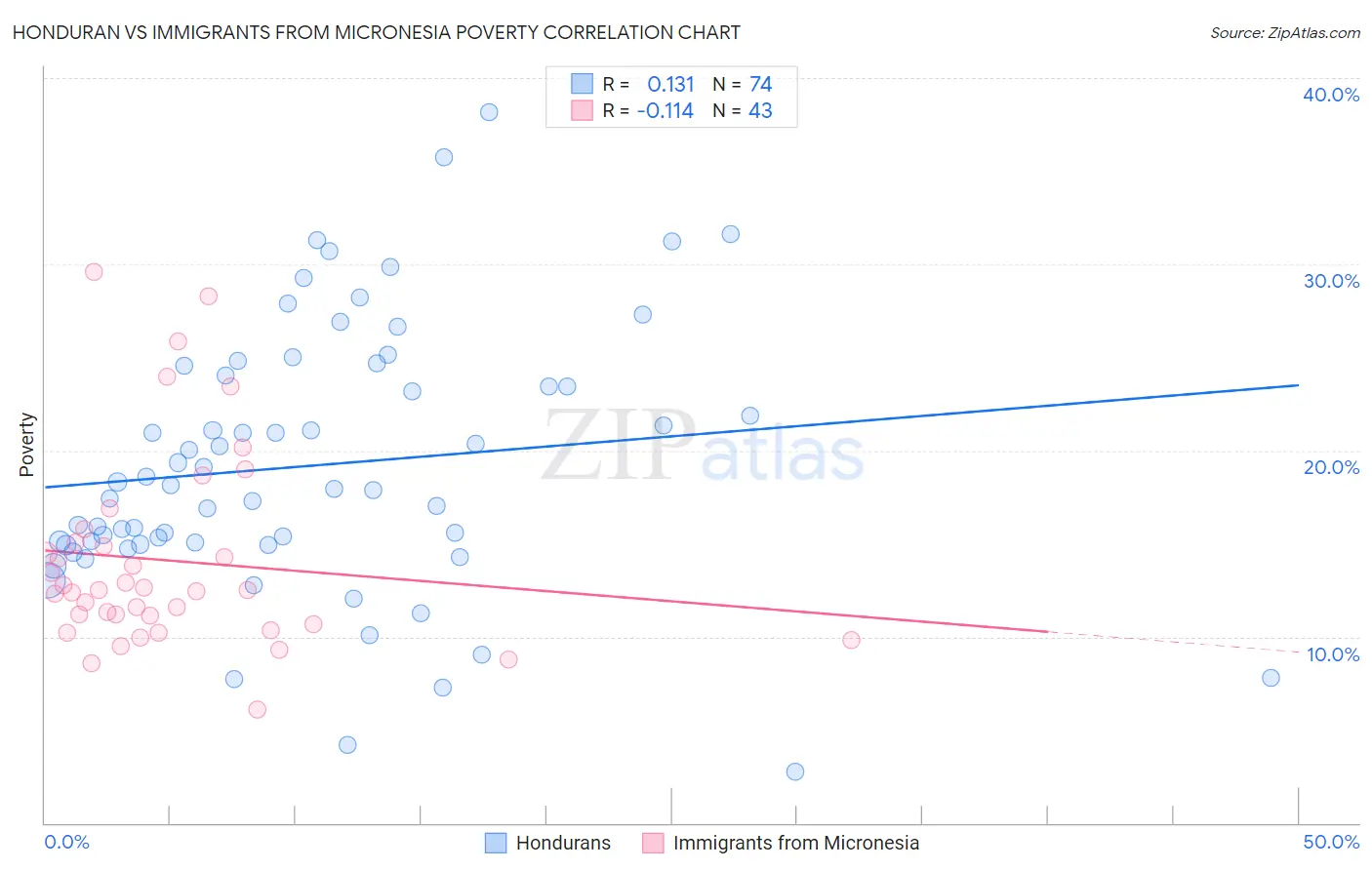 Honduran vs Immigrants from Micronesia Poverty