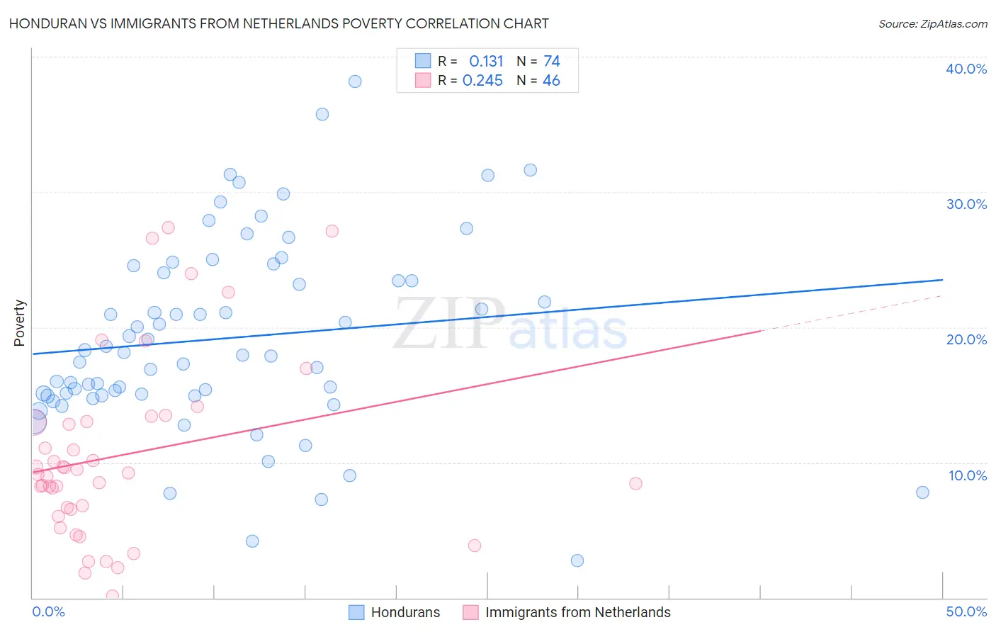 Honduran vs Immigrants from Netherlands Poverty