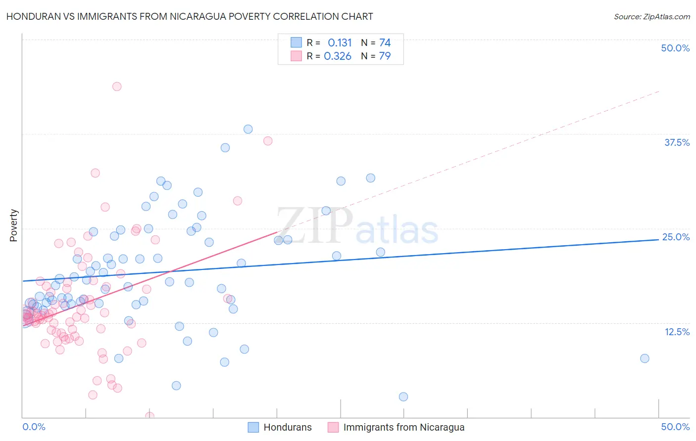 Honduran vs Immigrants from Nicaragua Poverty