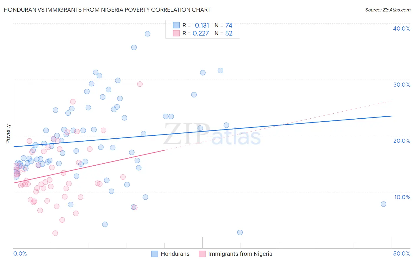 Honduran vs Immigrants from Nigeria Poverty