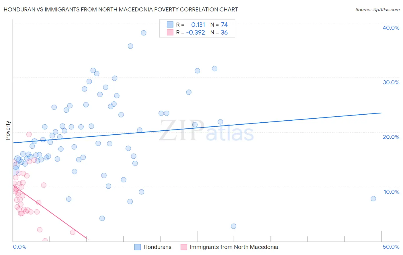 Honduran vs Immigrants from North Macedonia Poverty