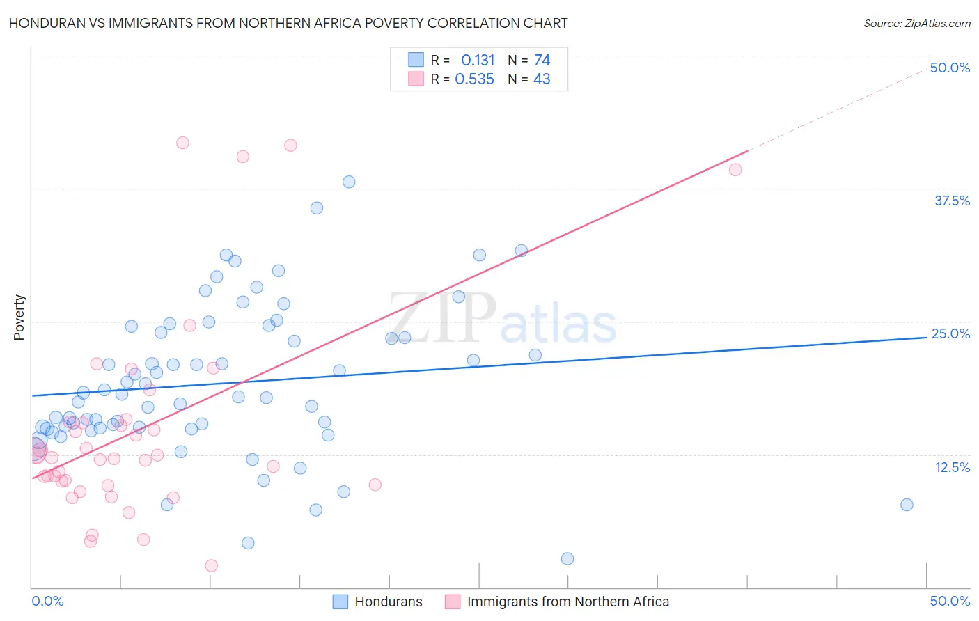 Honduran vs Immigrants from Northern Africa Poverty