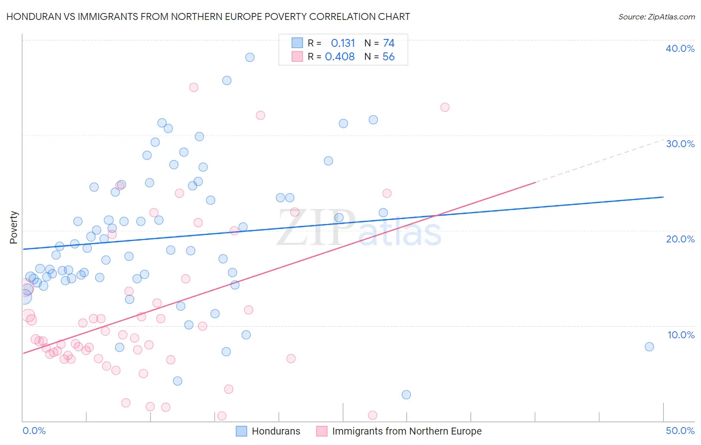 Honduran vs Immigrants from Northern Europe Poverty