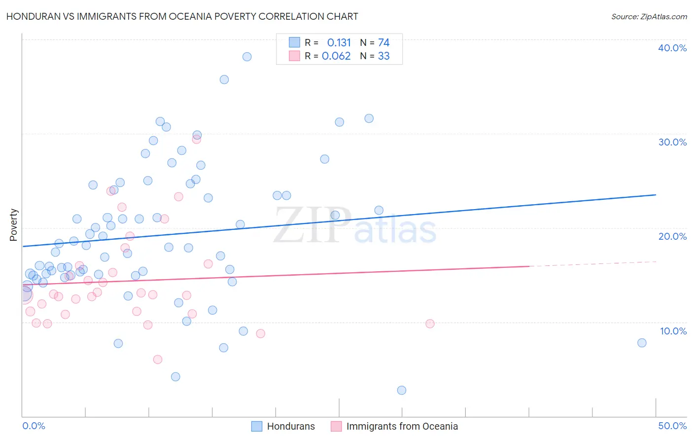 Honduran vs Immigrants from Oceania Poverty