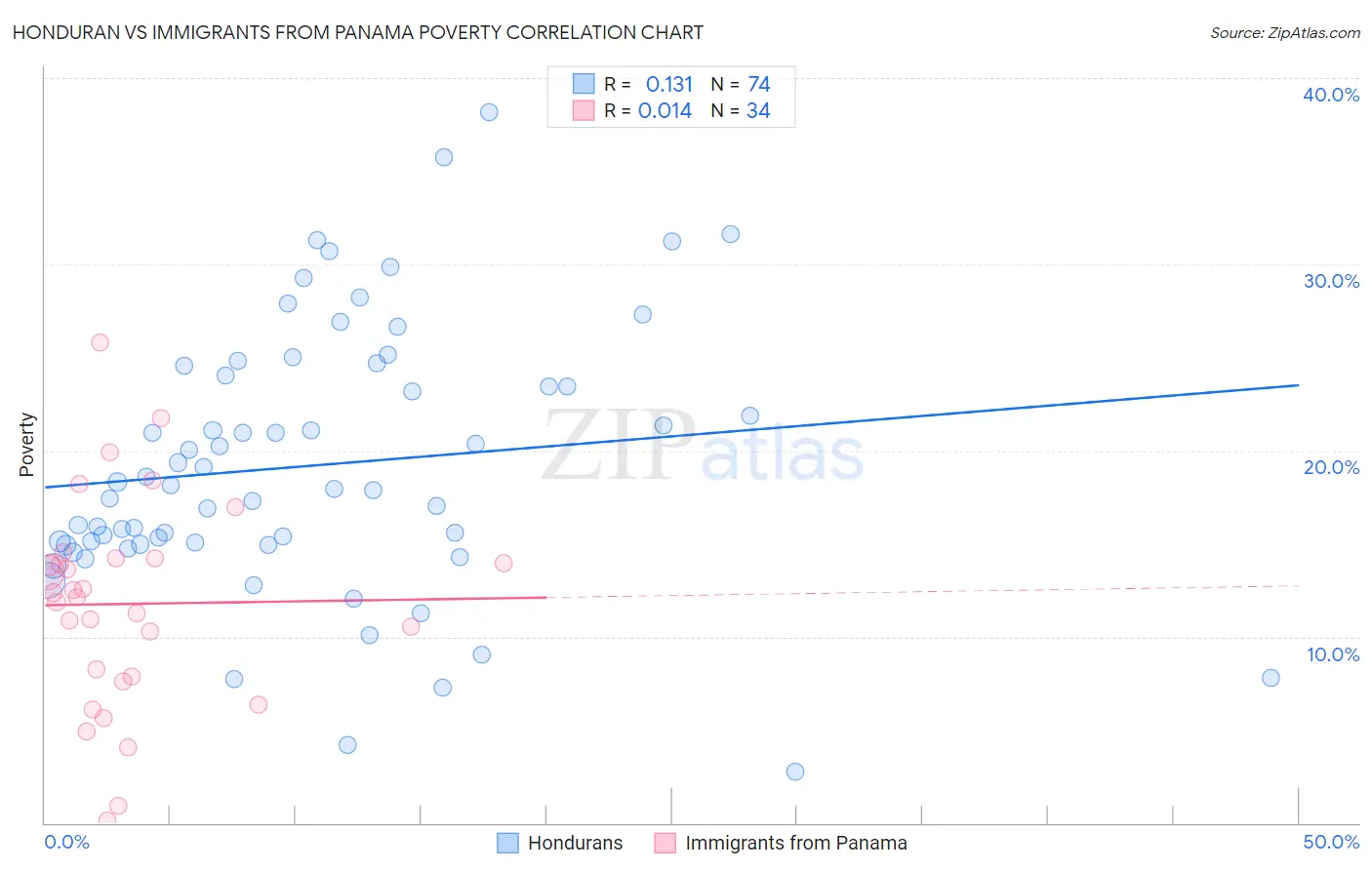 Honduran vs Immigrants from Panama Poverty