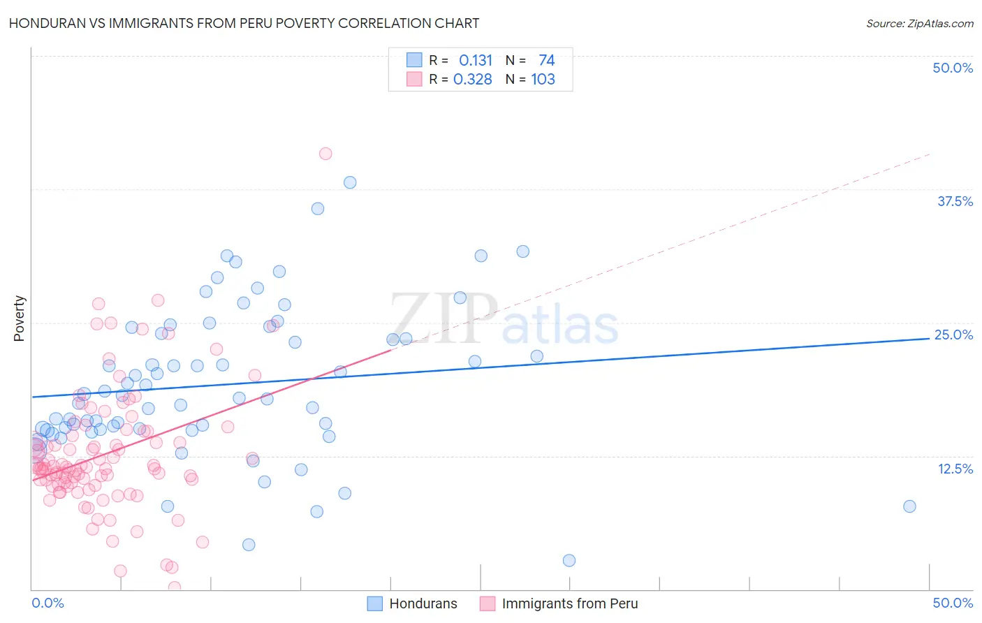 Honduran vs Immigrants from Peru Poverty