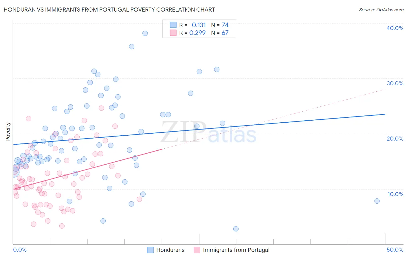 Honduran vs Immigrants from Portugal Poverty