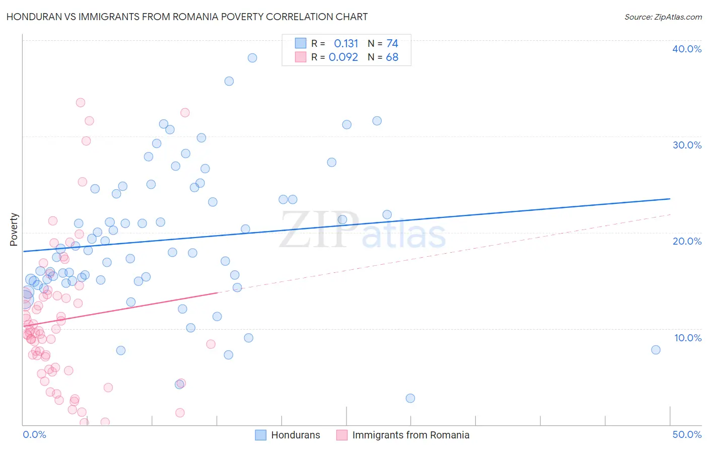 Honduran vs Immigrants from Romania Poverty