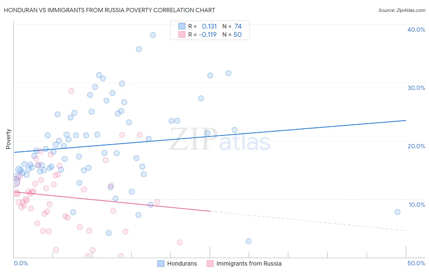 Honduran vs Immigrants from Russia Poverty