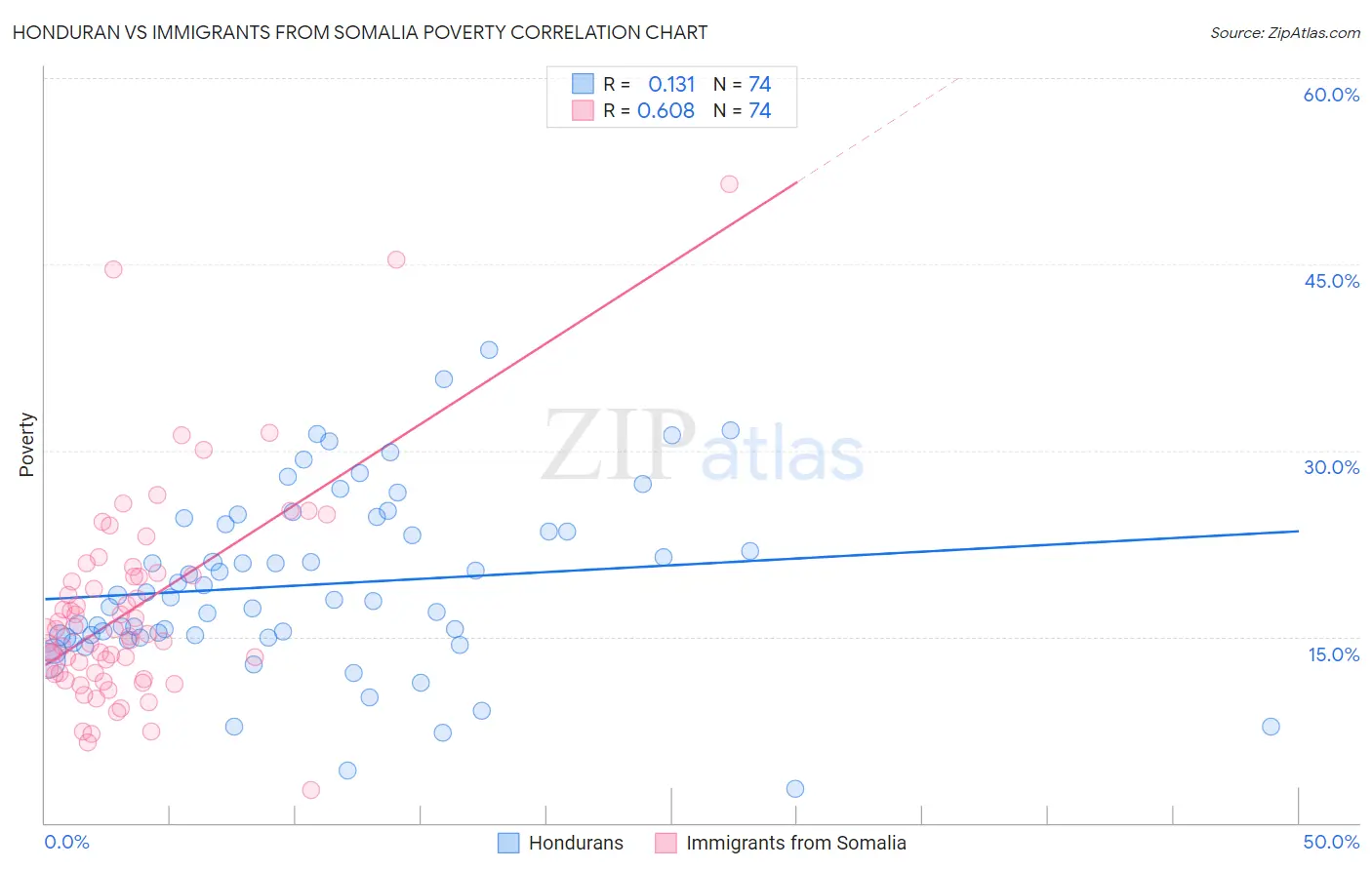 Honduran vs Immigrants from Somalia Poverty