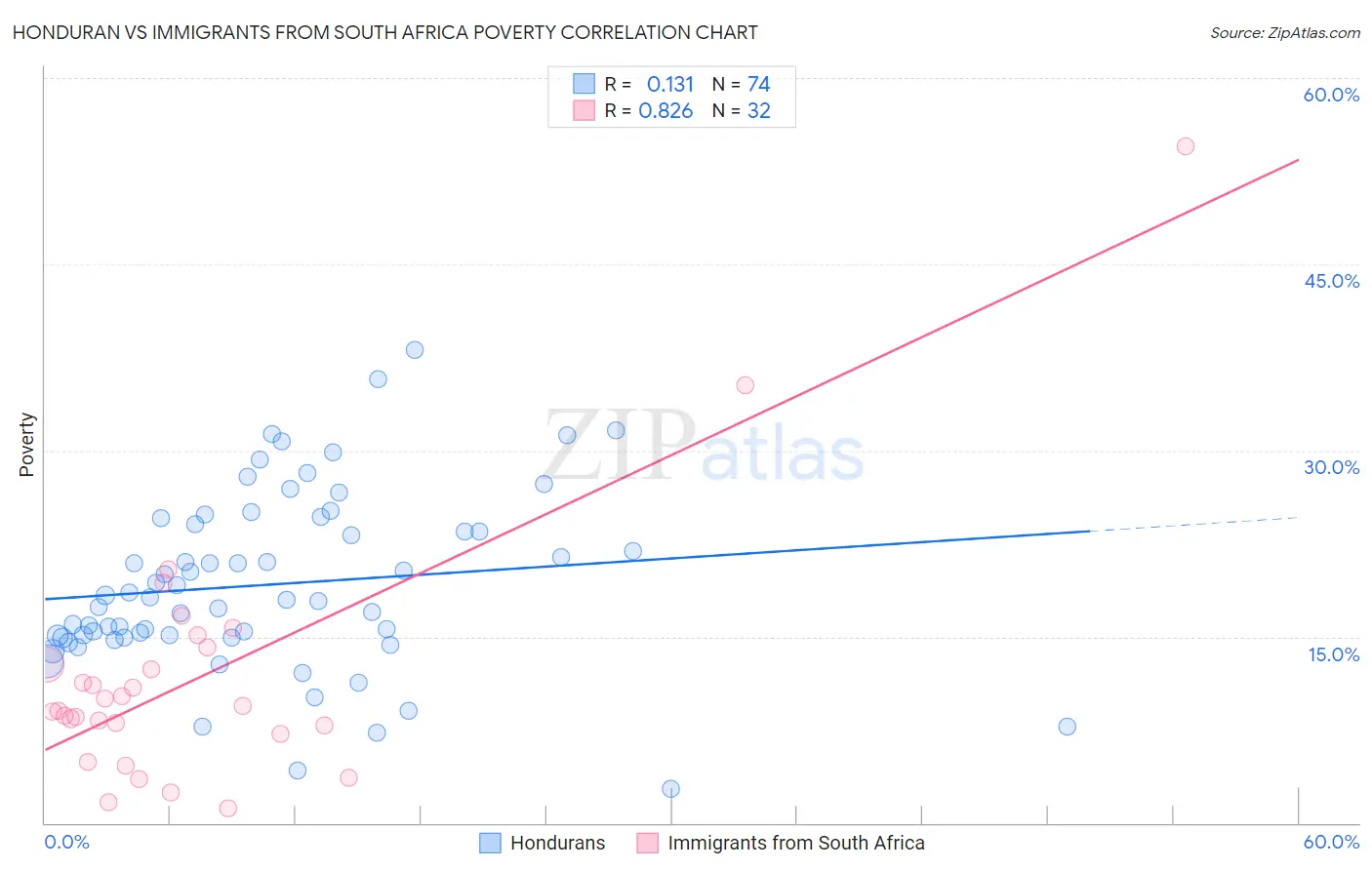 Honduran vs Immigrants from South Africa Poverty