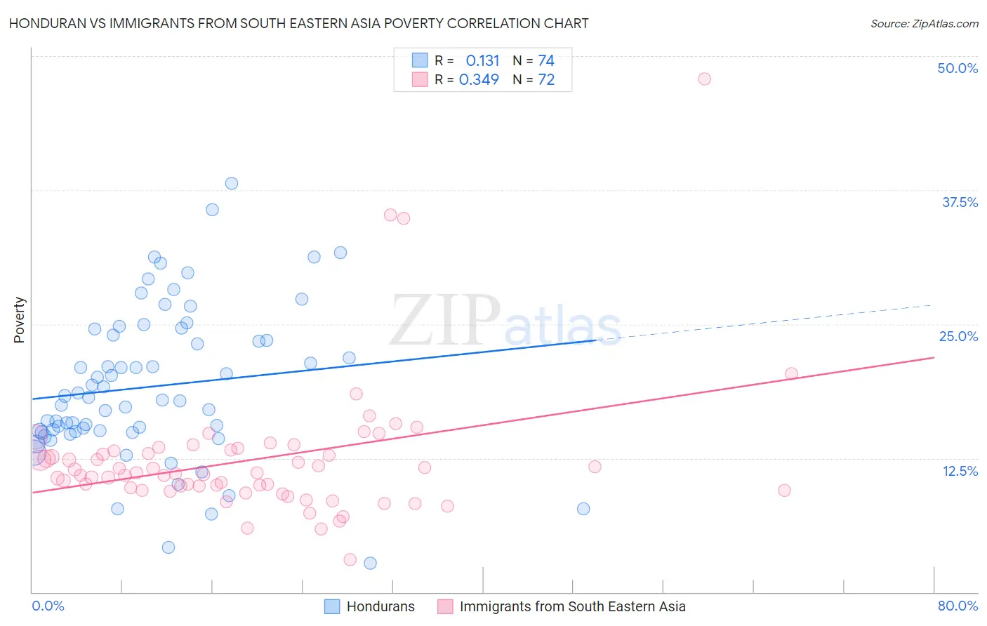 Honduran vs Immigrants from South Eastern Asia Poverty