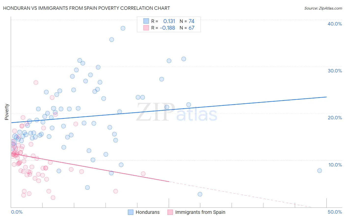 Honduran vs Immigrants from Spain Poverty