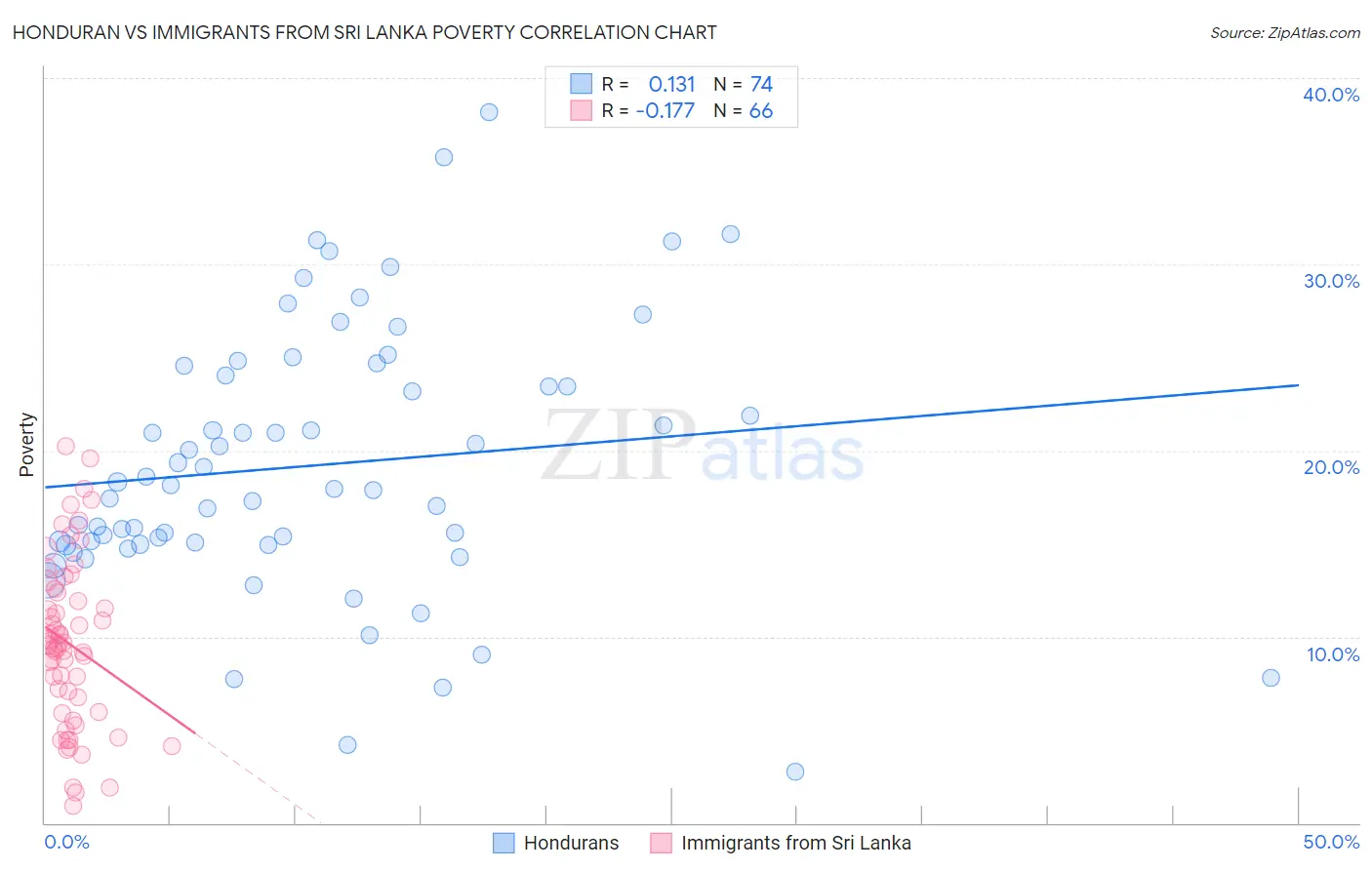 Honduran vs Immigrants from Sri Lanka Poverty