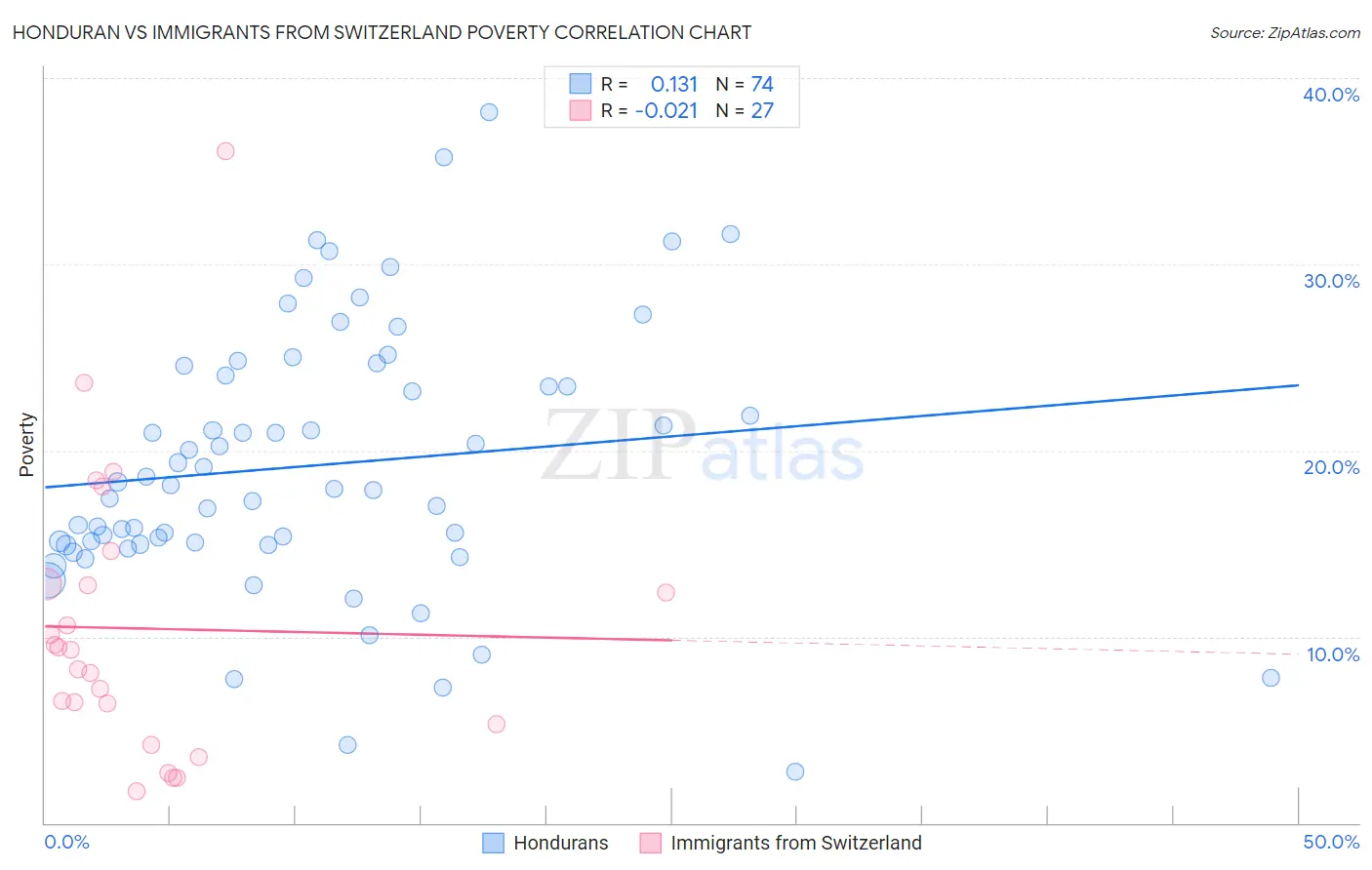 Honduran vs Immigrants from Switzerland Poverty