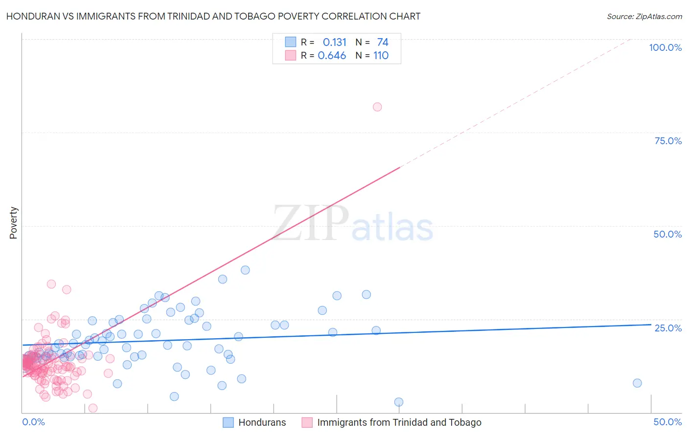 Honduran vs Immigrants from Trinidad and Tobago Poverty