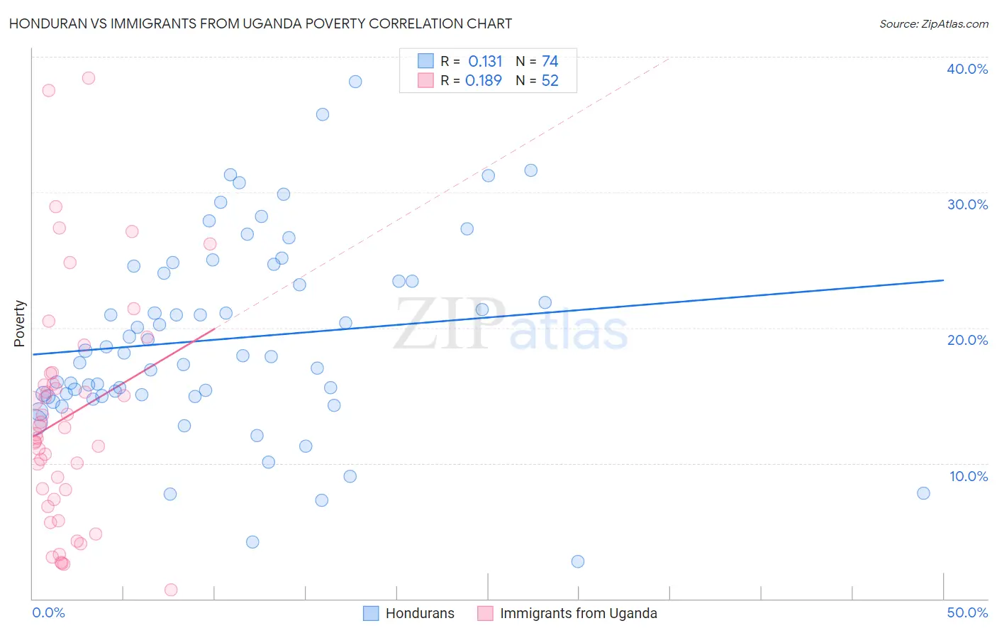 Honduran vs Immigrants from Uganda Poverty