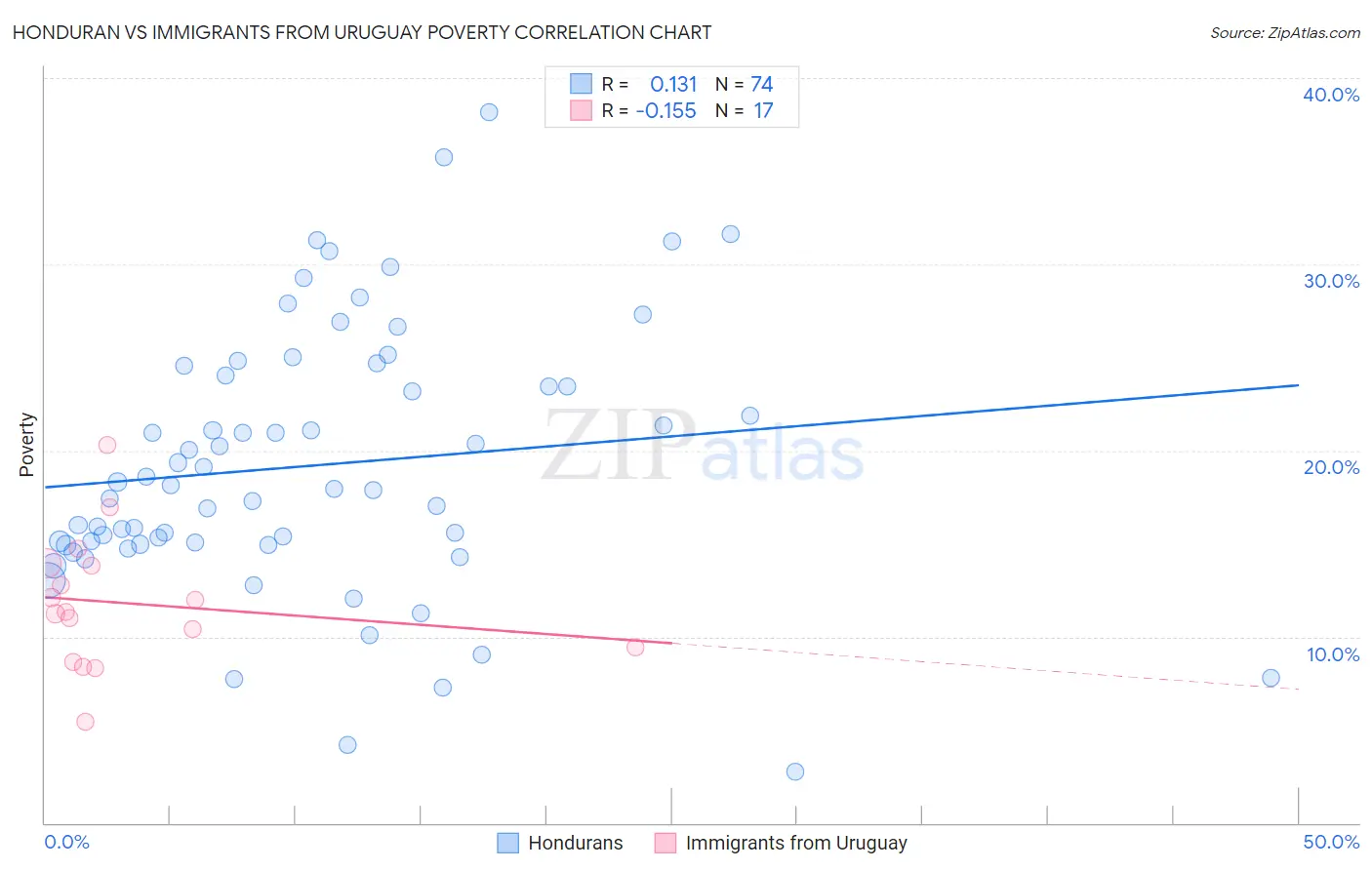 Honduran vs Immigrants from Uruguay Poverty